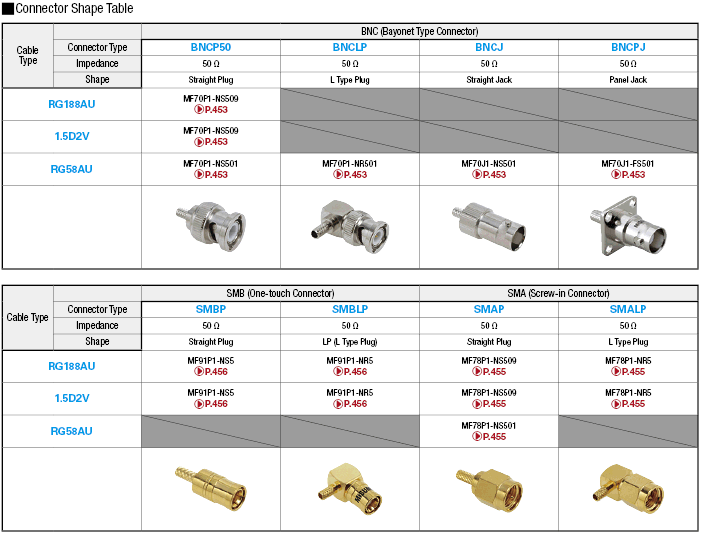 Material Grade BNC Connector Free Length Harness:Related Image